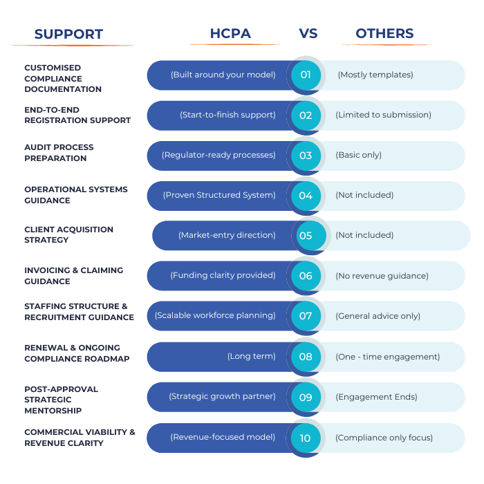 Comparison chart highlights HCPA vs Others on 10 support services, showing HCPA offers more comprehensive and structured guidance across all listed categories.