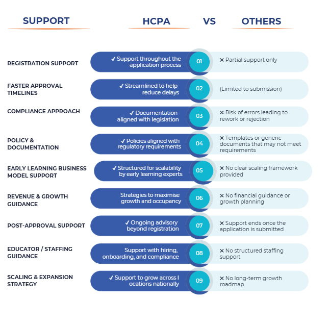 Comparison table showing differences between HCPA and Others in support services, with HCPA offering comprehensive, structured assistance and Others providing limited or partial support.
